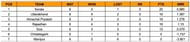 Senior Women’s T20 Trophy 2023 Points Table